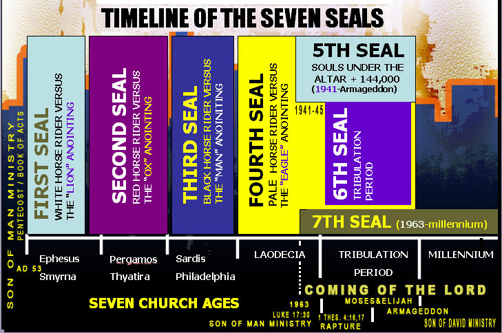 7 church ages chart - Part.tscoreks.org