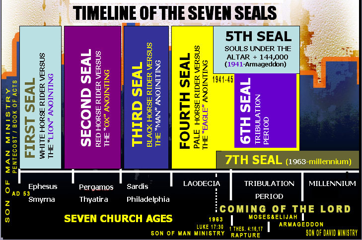 7 Church Ages Chart