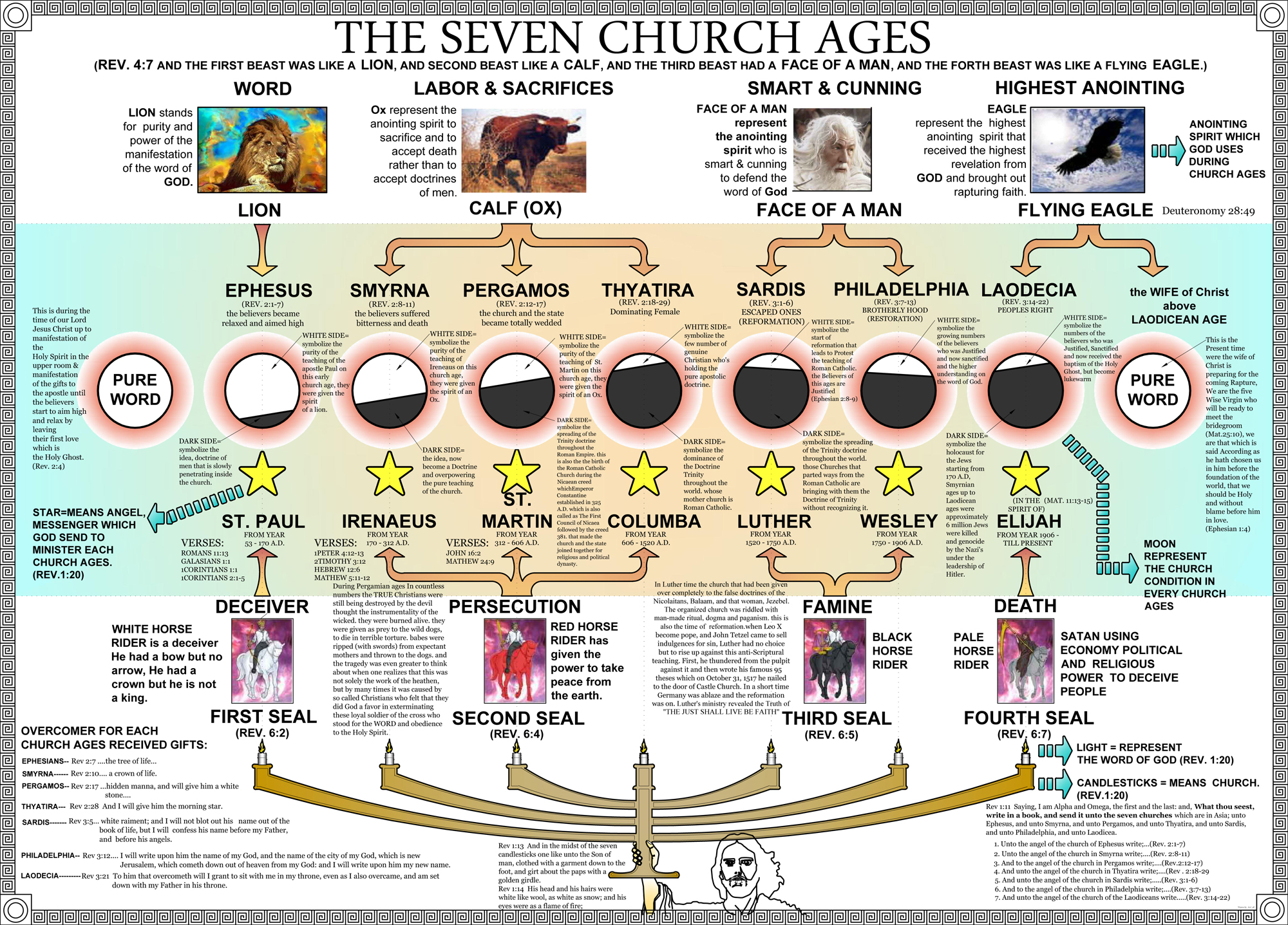 Letters To The Seven Churches Chart